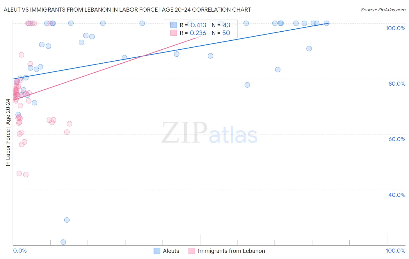Aleut vs Immigrants from Lebanon In Labor Force | Age 20-24