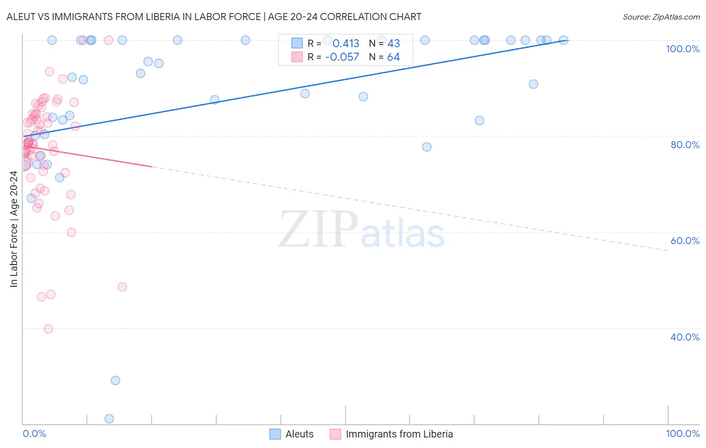 Aleut vs Immigrants from Liberia In Labor Force | Age 20-24