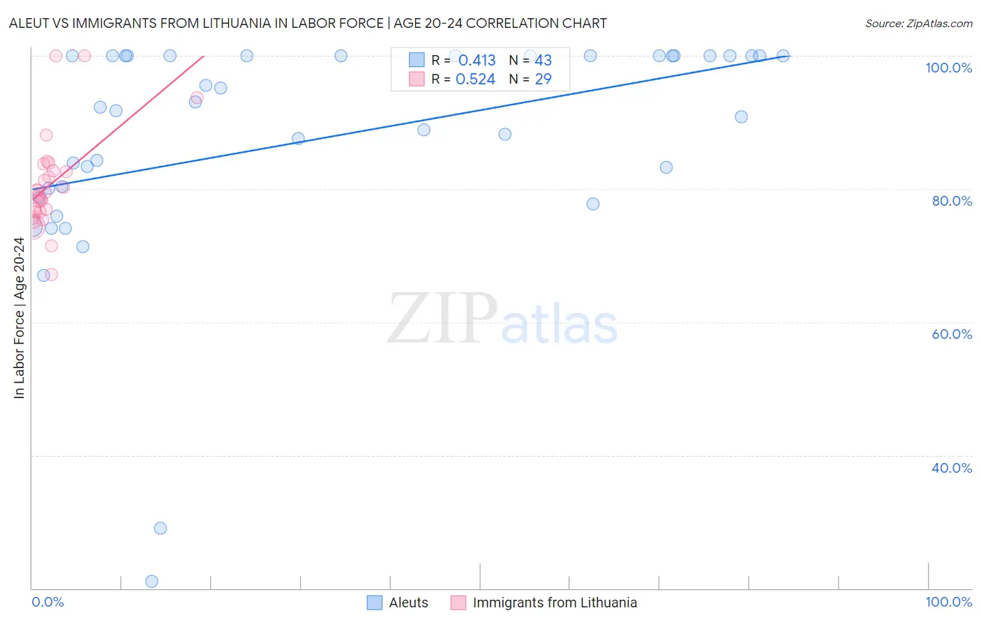 Aleut vs Immigrants from Lithuania In Labor Force | Age 20-24