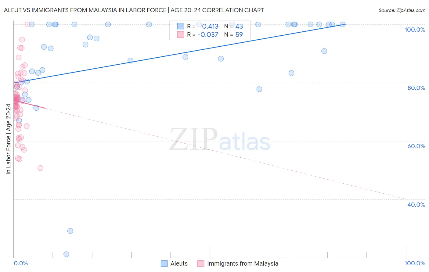 Aleut vs Immigrants from Malaysia In Labor Force | Age 20-24