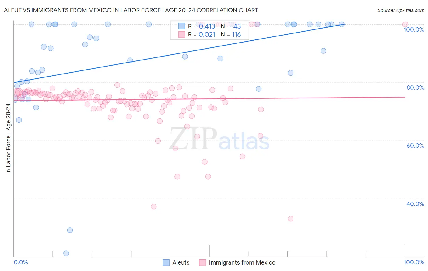 Aleut vs Immigrants from Mexico In Labor Force | Age 20-24