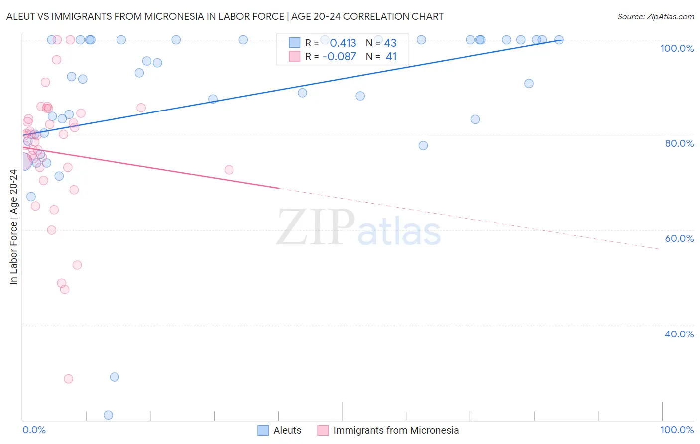 Aleut vs Immigrants from Micronesia In Labor Force | Age 20-24