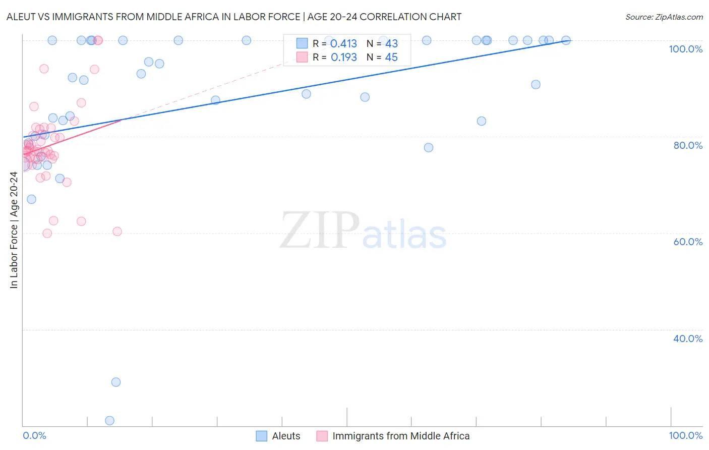 Aleut vs Immigrants from Middle Africa In Labor Force | Age 20-24