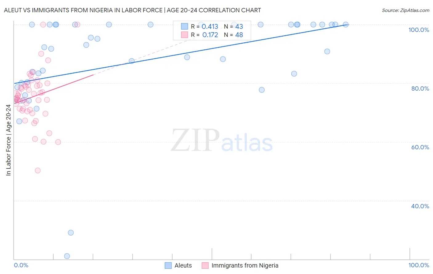 Aleut vs Immigrants from Nigeria In Labor Force | Age 20-24