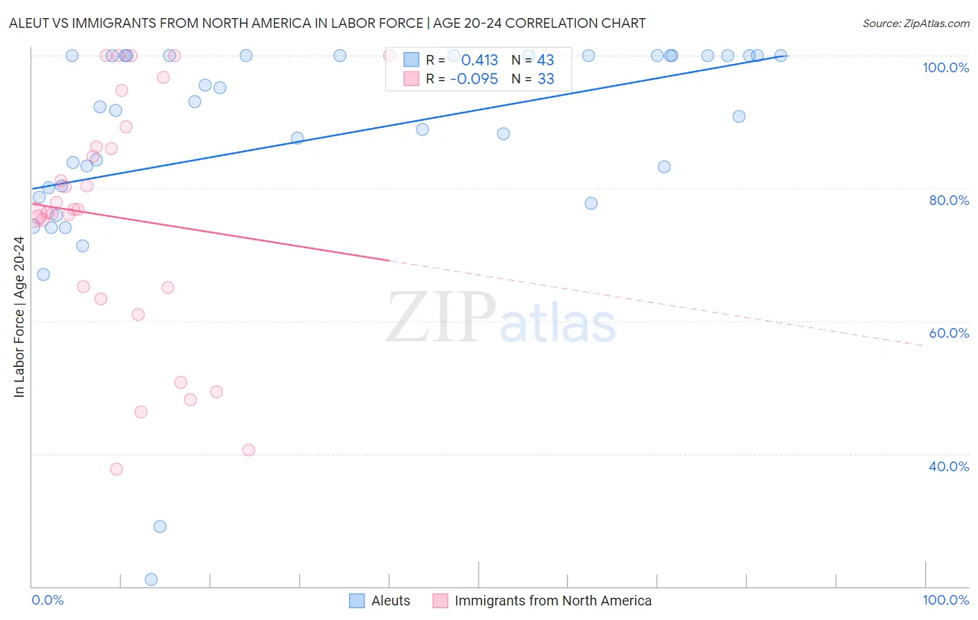 Aleut vs Immigrants from North America In Labor Force | Age 20-24