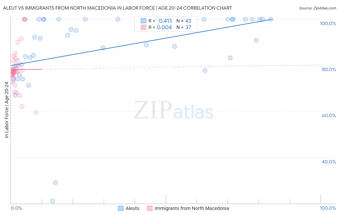 Aleut vs Immigrants from North Macedonia In Labor Force | Age 20-24