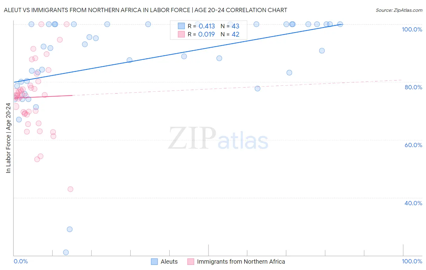 Aleut vs Immigrants from Northern Africa In Labor Force | Age 20-24