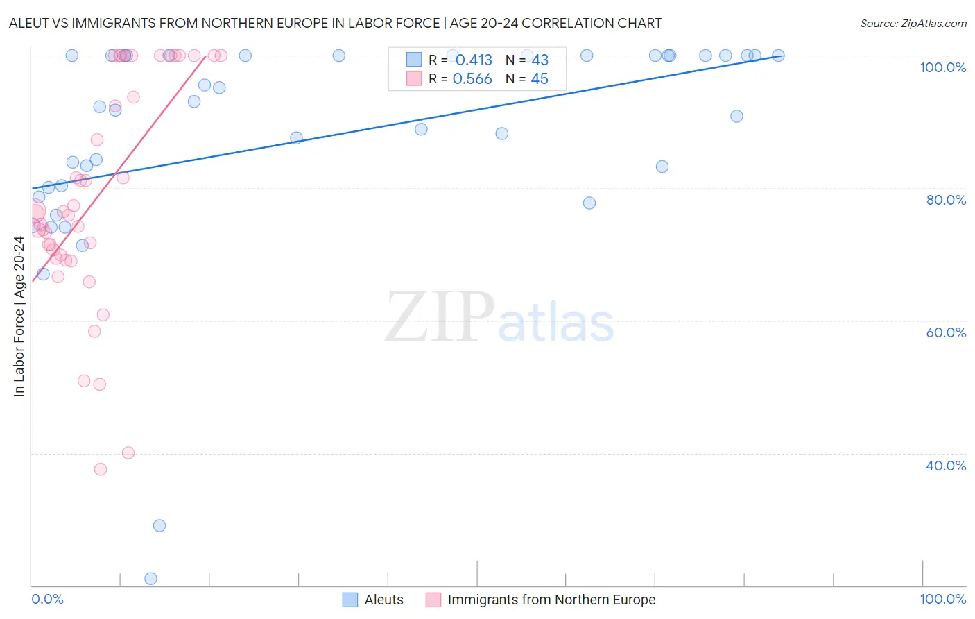 Aleut vs Immigrants from Northern Europe In Labor Force | Age 20-24