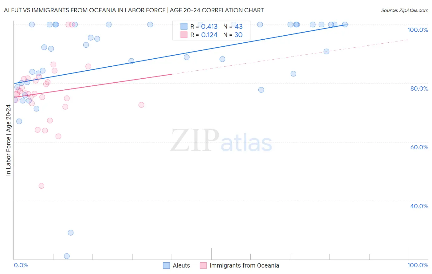 Aleut vs Immigrants from Oceania In Labor Force | Age 20-24