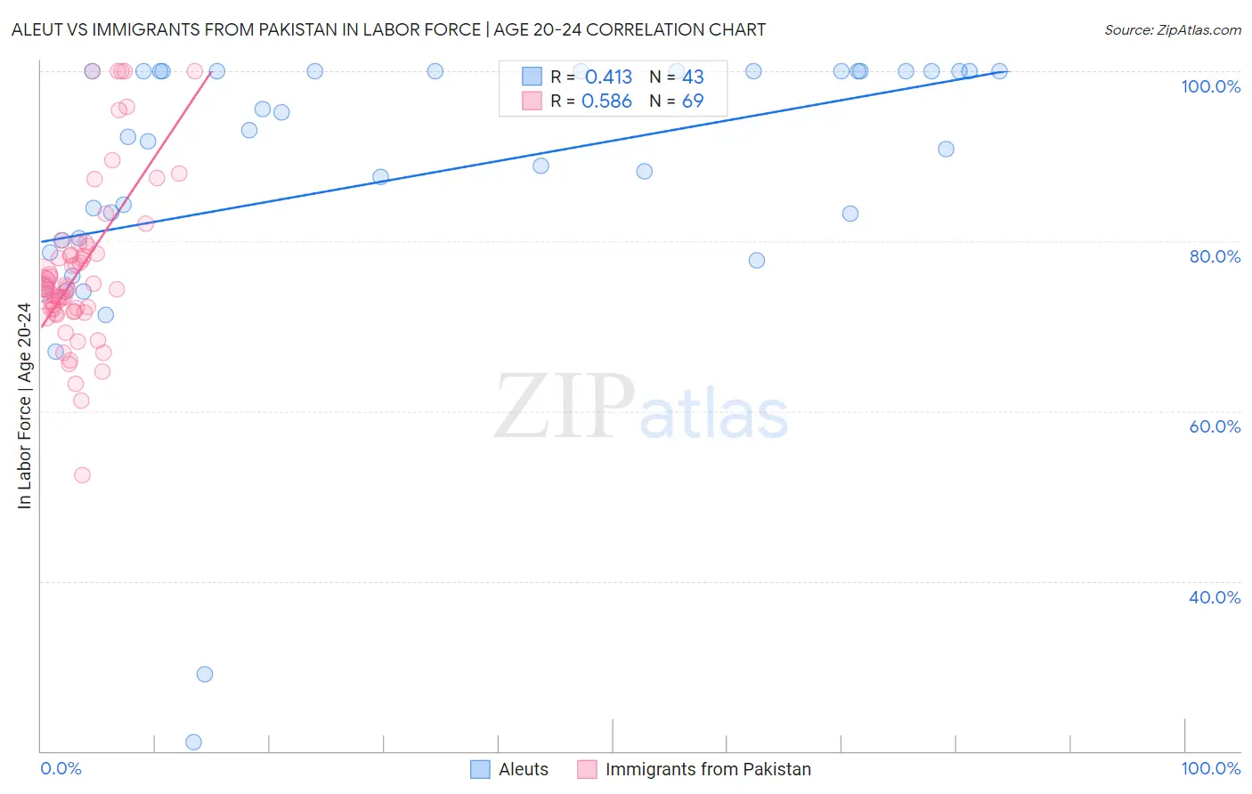 Aleut vs Immigrants from Pakistan In Labor Force | Age 20-24