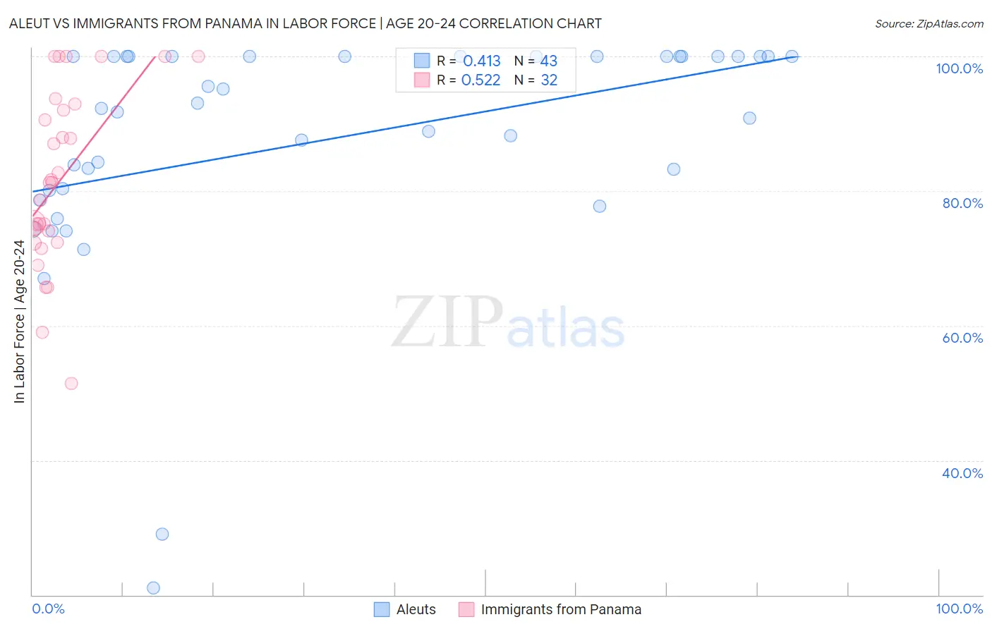 Aleut vs Immigrants from Panama In Labor Force | Age 20-24