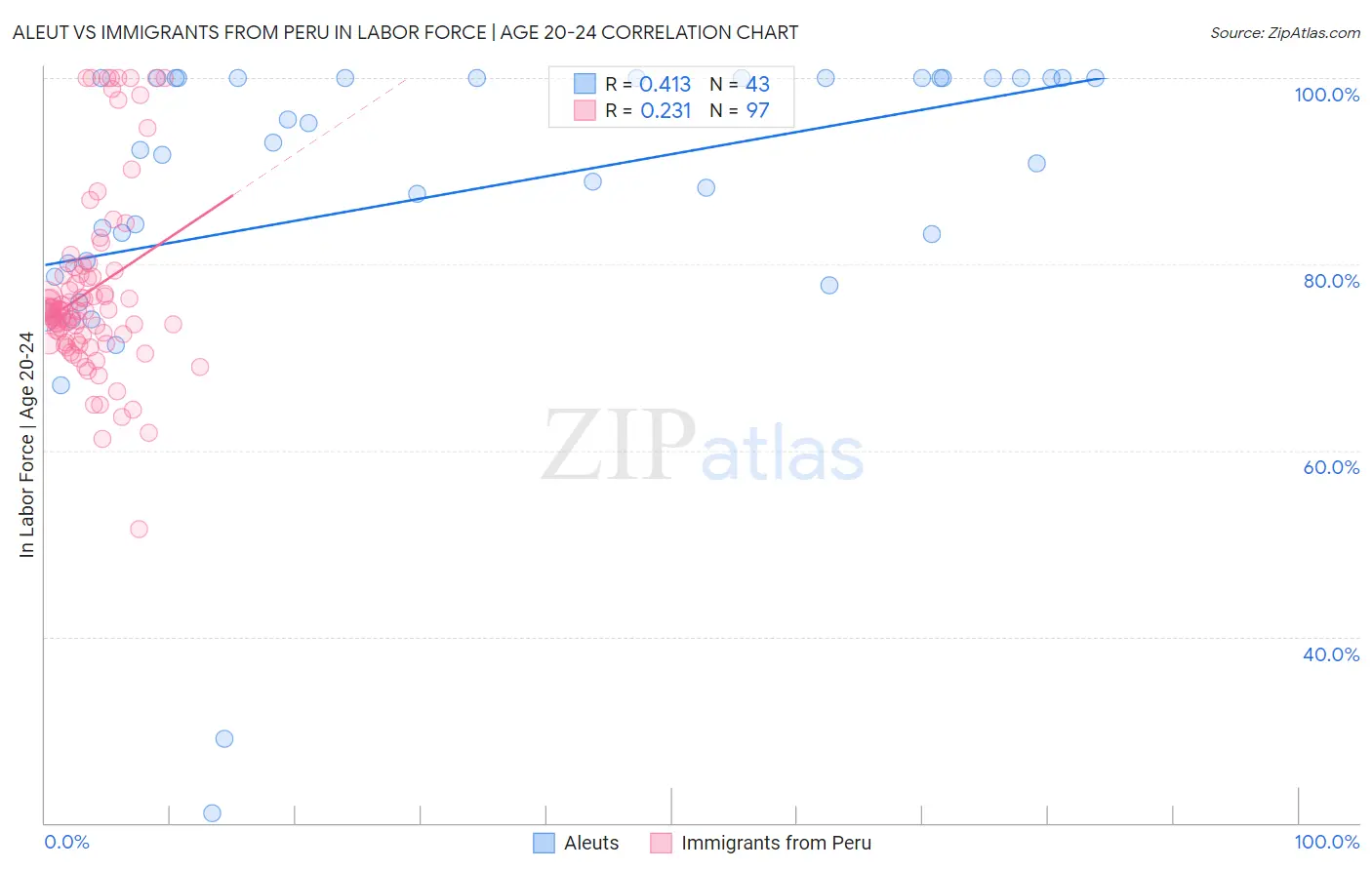 Aleut vs Immigrants from Peru In Labor Force | Age 20-24