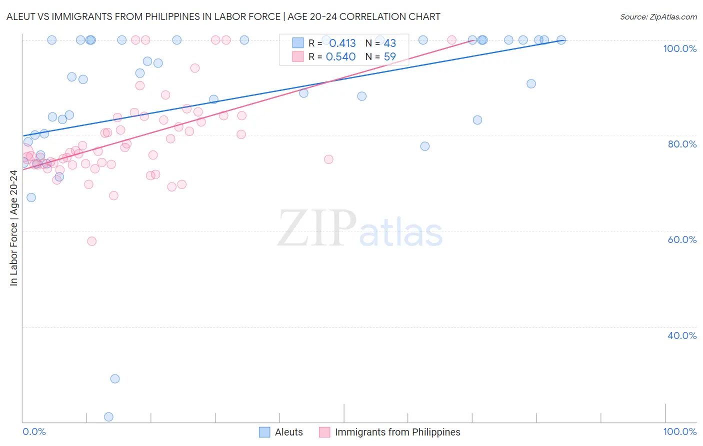 Aleut vs Immigrants from Philippines In Labor Force | Age 20-24