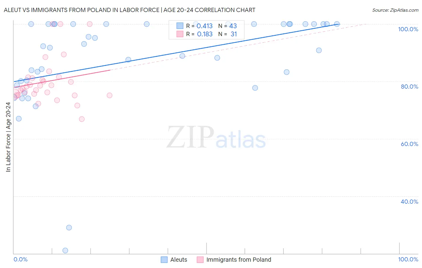 Aleut vs Immigrants from Poland In Labor Force | Age 20-24