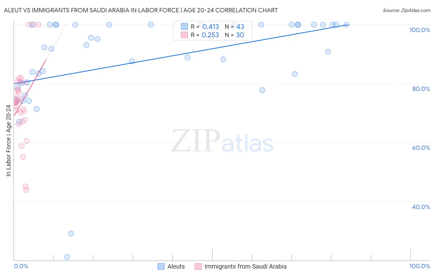 Aleut vs Immigrants from Saudi Arabia In Labor Force | Age 20-24