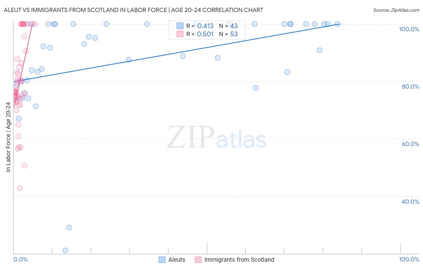 Aleut vs Immigrants from Scotland In Labor Force | Age 20-24