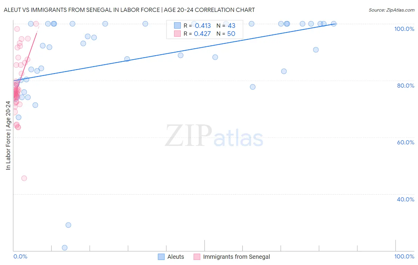 Aleut vs Immigrants from Senegal In Labor Force | Age 20-24