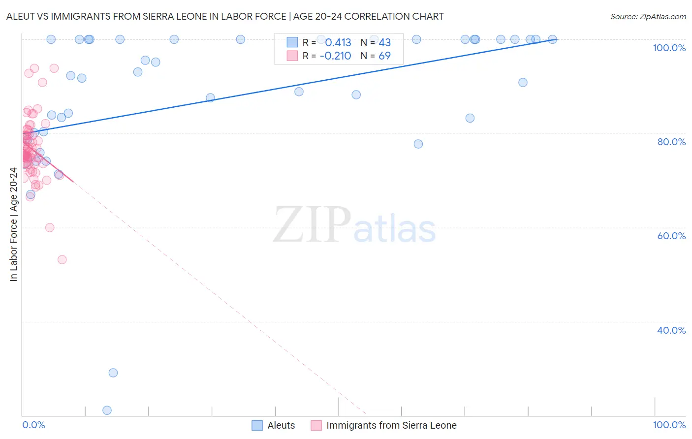 Aleut vs Immigrants from Sierra Leone In Labor Force | Age 20-24