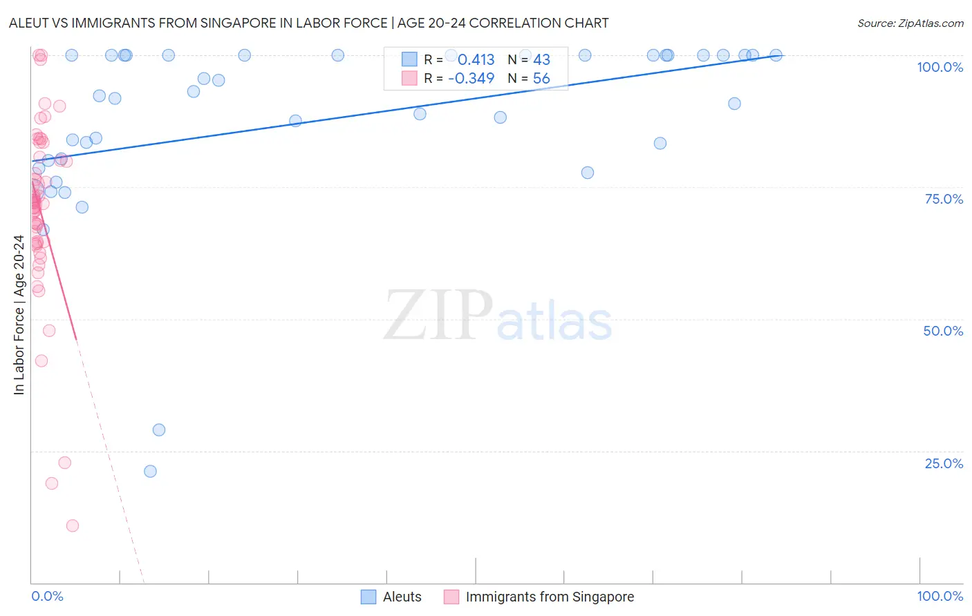 Aleut vs Immigrants from Singapore In Labor Force | Age 20-24