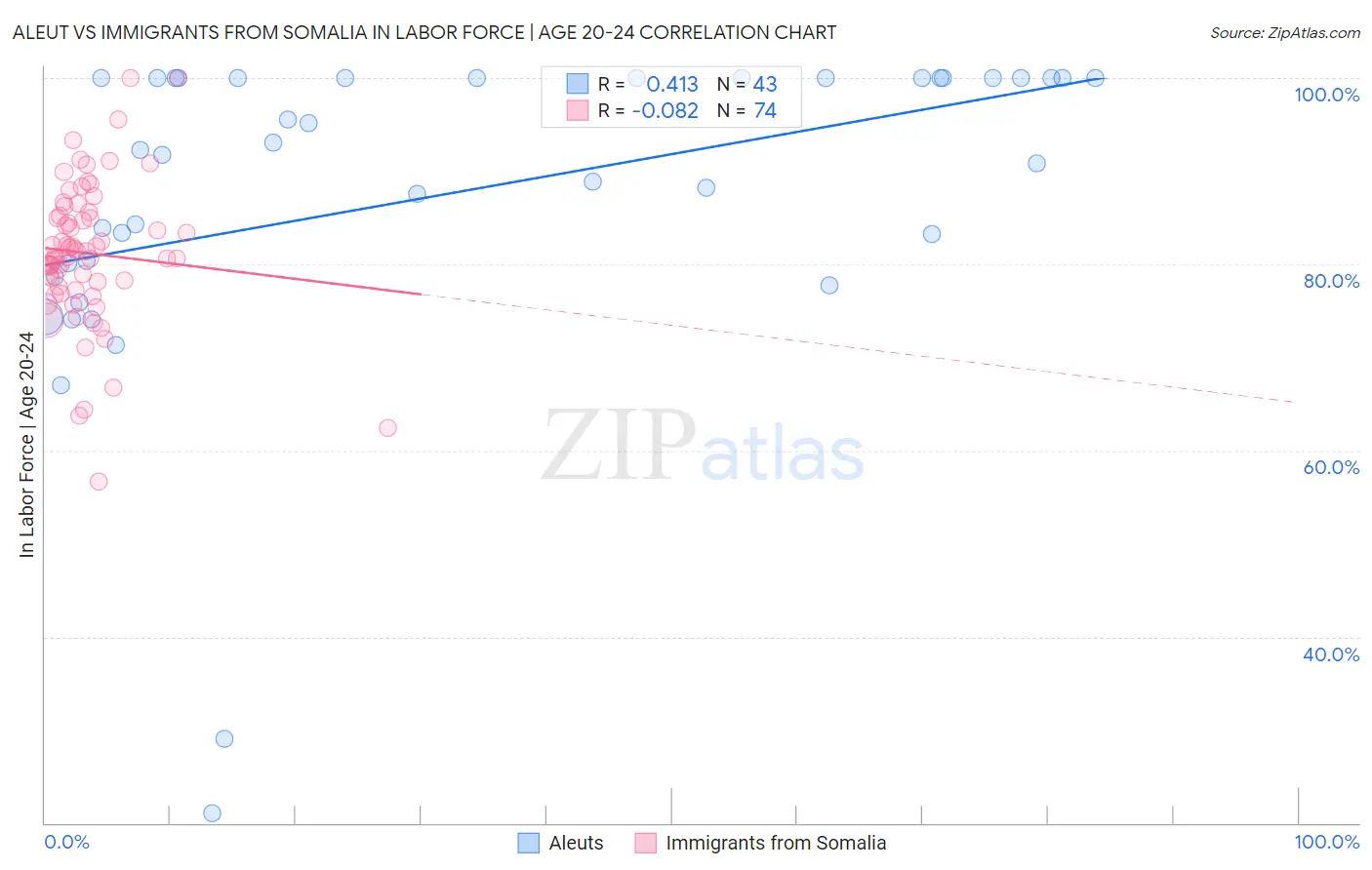 Aleut vs Immigrants from Somalia In Labor Force | Age 20-24