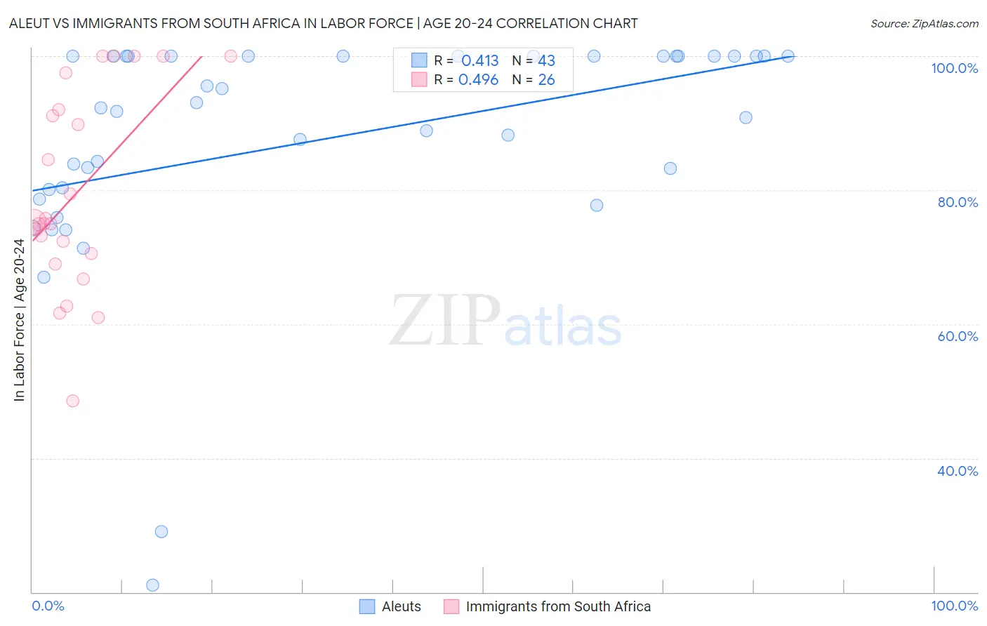 Aleut vs Immigrants from South Africa In Labor Force | Age 20-24