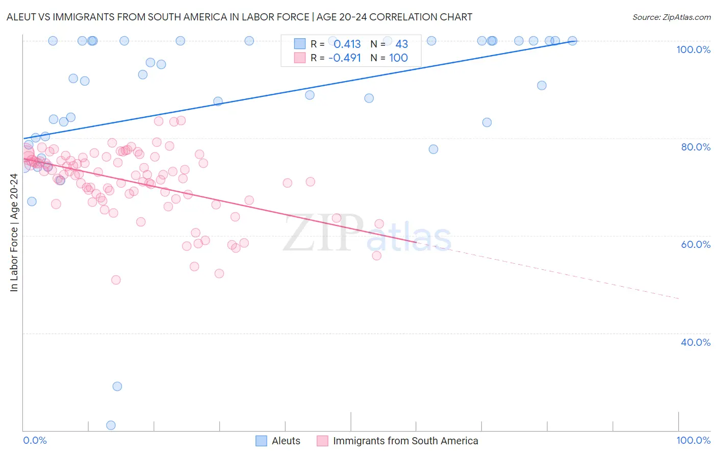 Aleut vs Immigrants from South America In Labor Force | Age 20-24