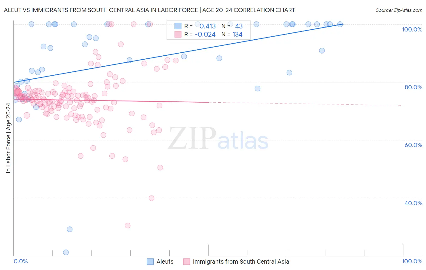 Aleut vs Immigrants from South Central Asia In Labor Force | Age 20-24
