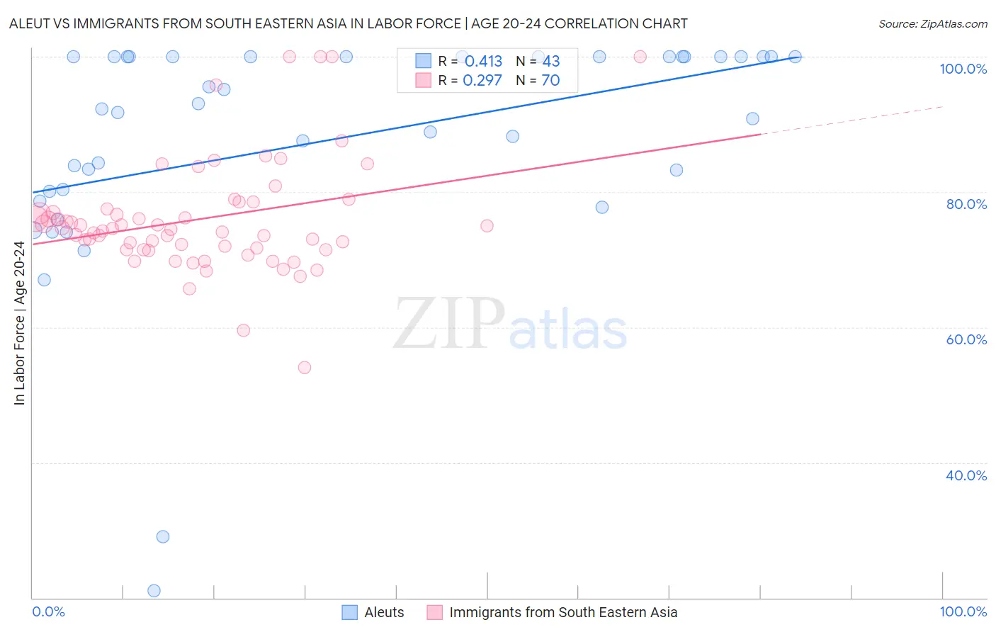 Aleut vs Immigrants from South Eastern Asia In Labor Force | Age 20-24
