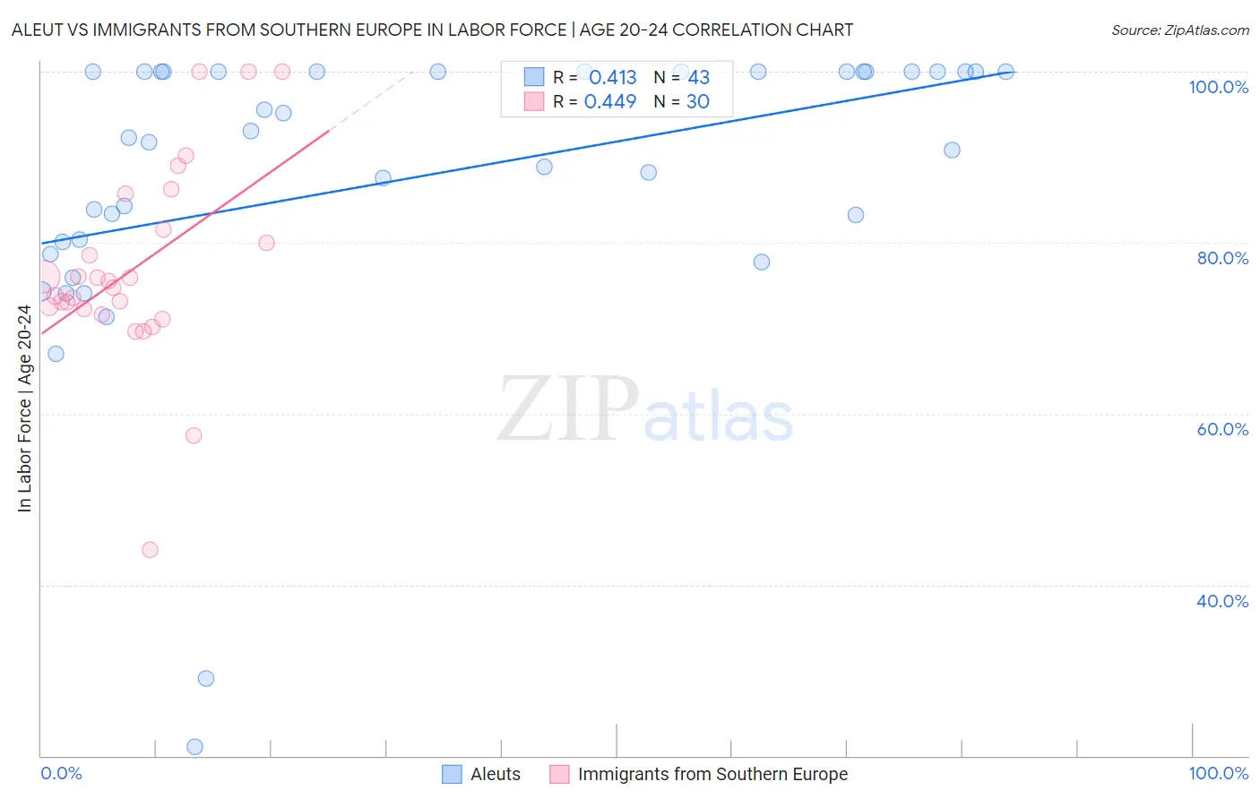 Aleut vs Immigrants from Southern Europe In Labor Force | Age 20-24
