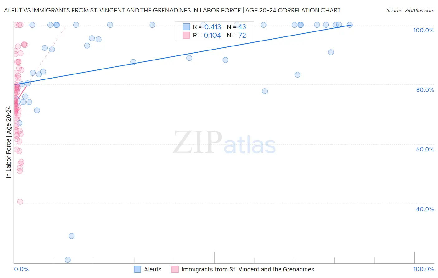 Aleut vs Immigrants from St. Vincent and the Grenadines In Labor Force | Age 20-24