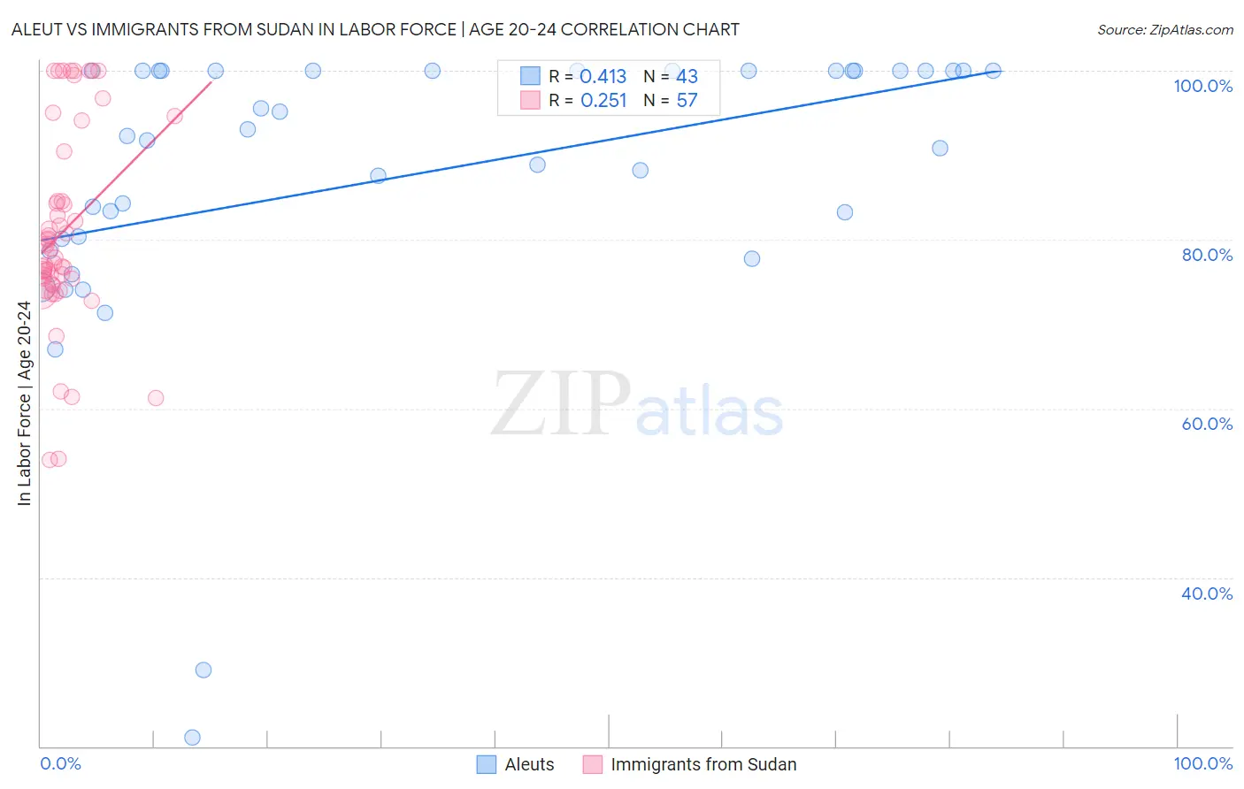 Aleut vs Immigrants from Sudan In Labor Force | Age 20-24