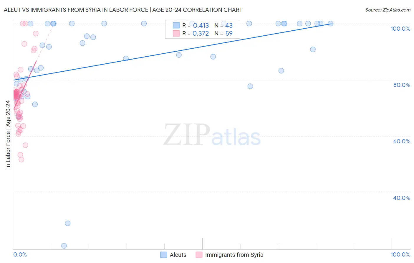 Aleut vs Immigrants from Syria In Labor Force | Age 20-24
