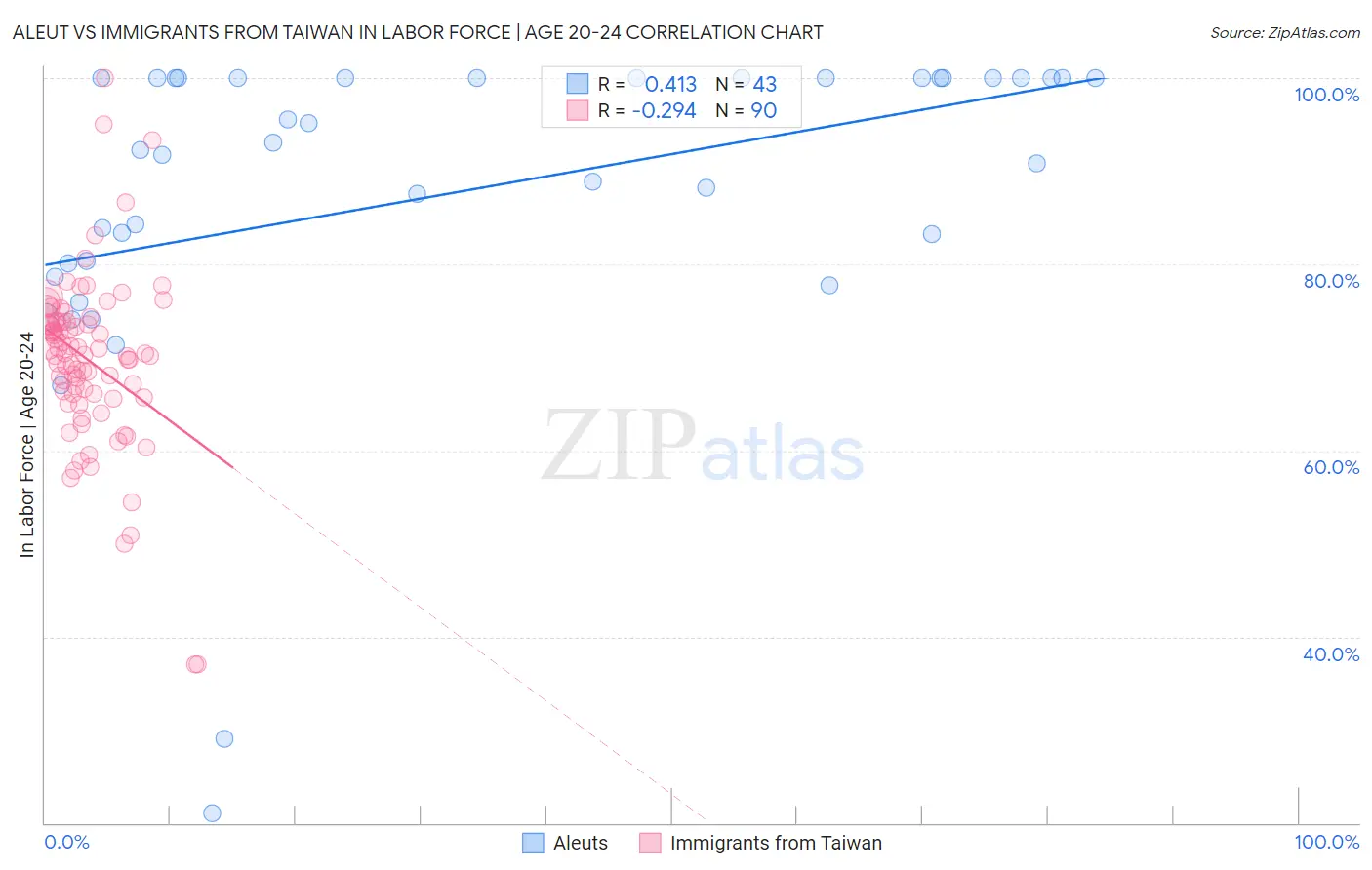 Aleut vs Immigrants from Taiwan In Labor Force | Age 20-24