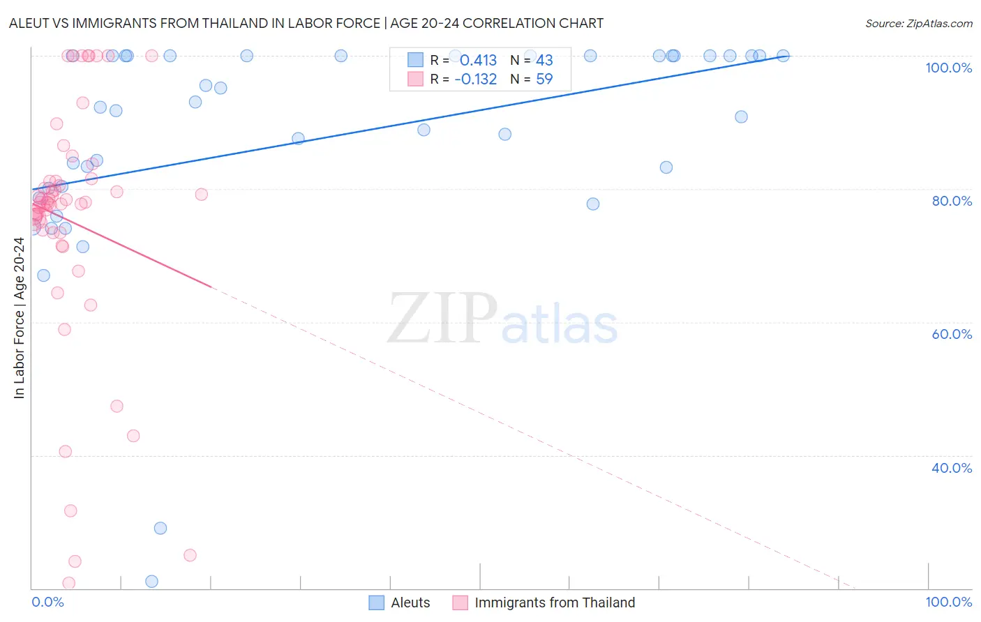 Aleut vs Immigrants from Thailand In Labor Force | Age 20-24