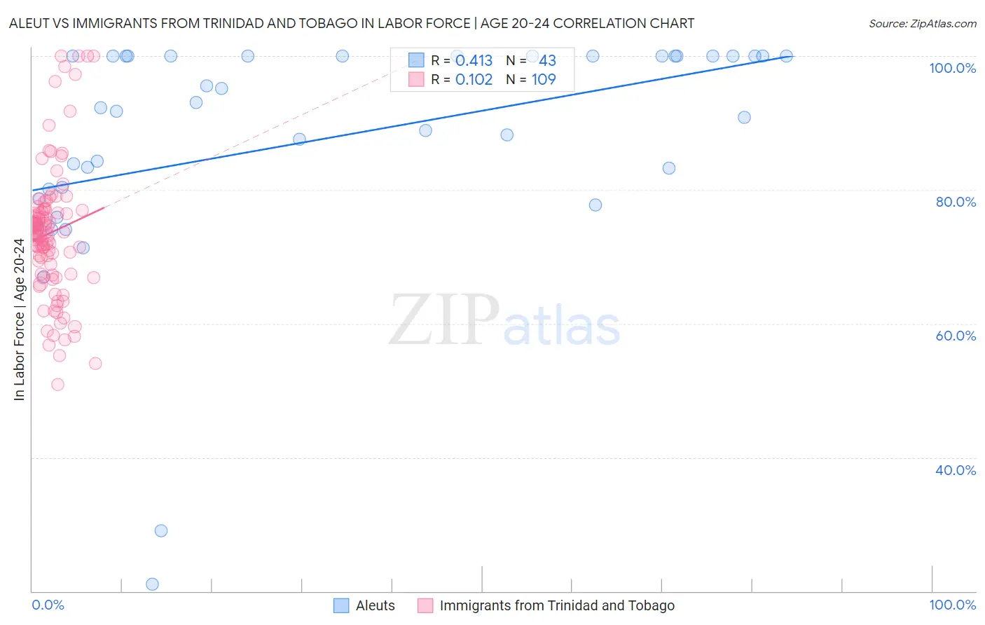 Aleut vs Immigrants from Trinidad and Tobago In Labor Force | Age 20-24
