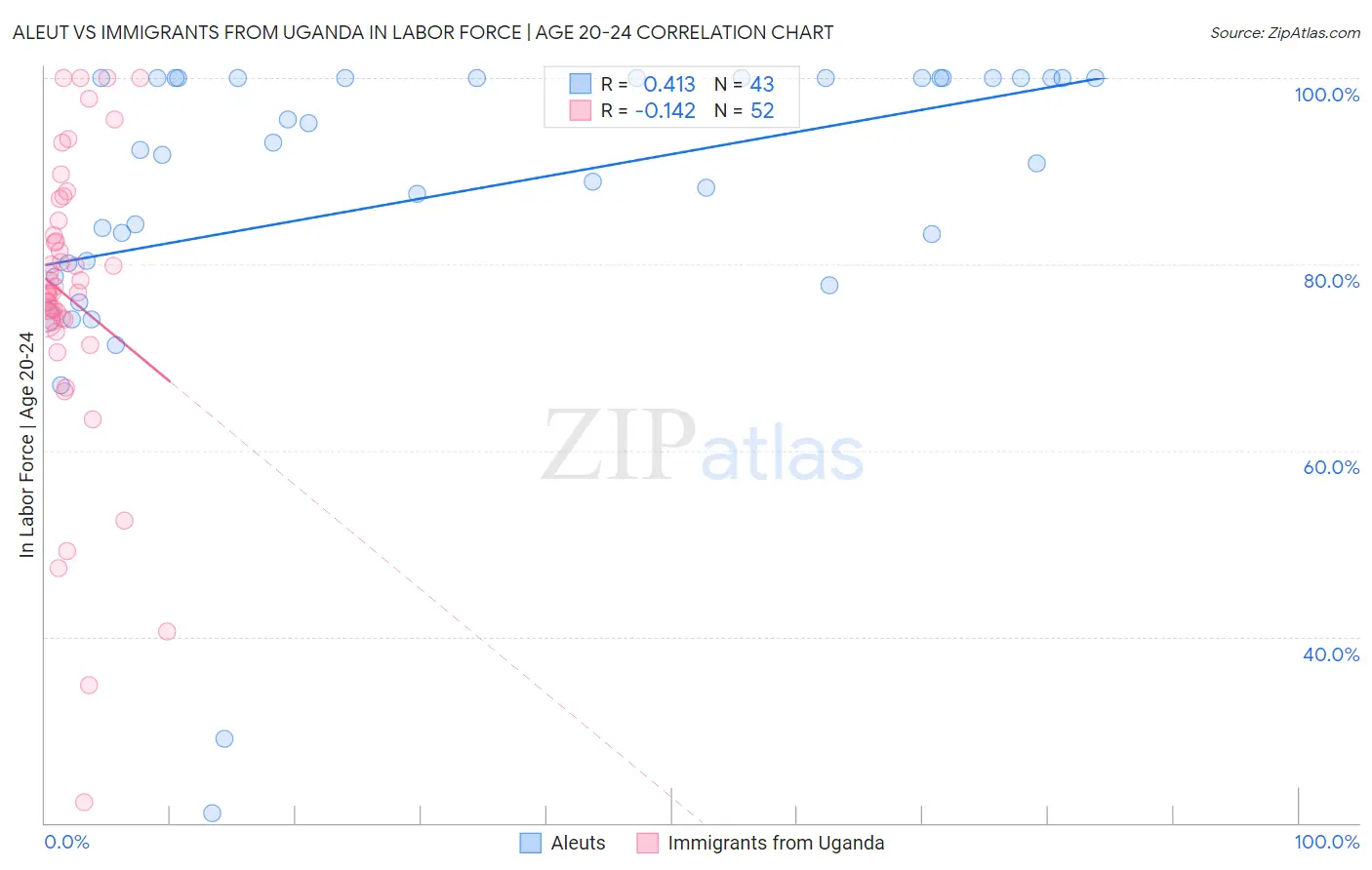 Aleut vs Immigrants from Uganda In Labor Force | Age 20-24
