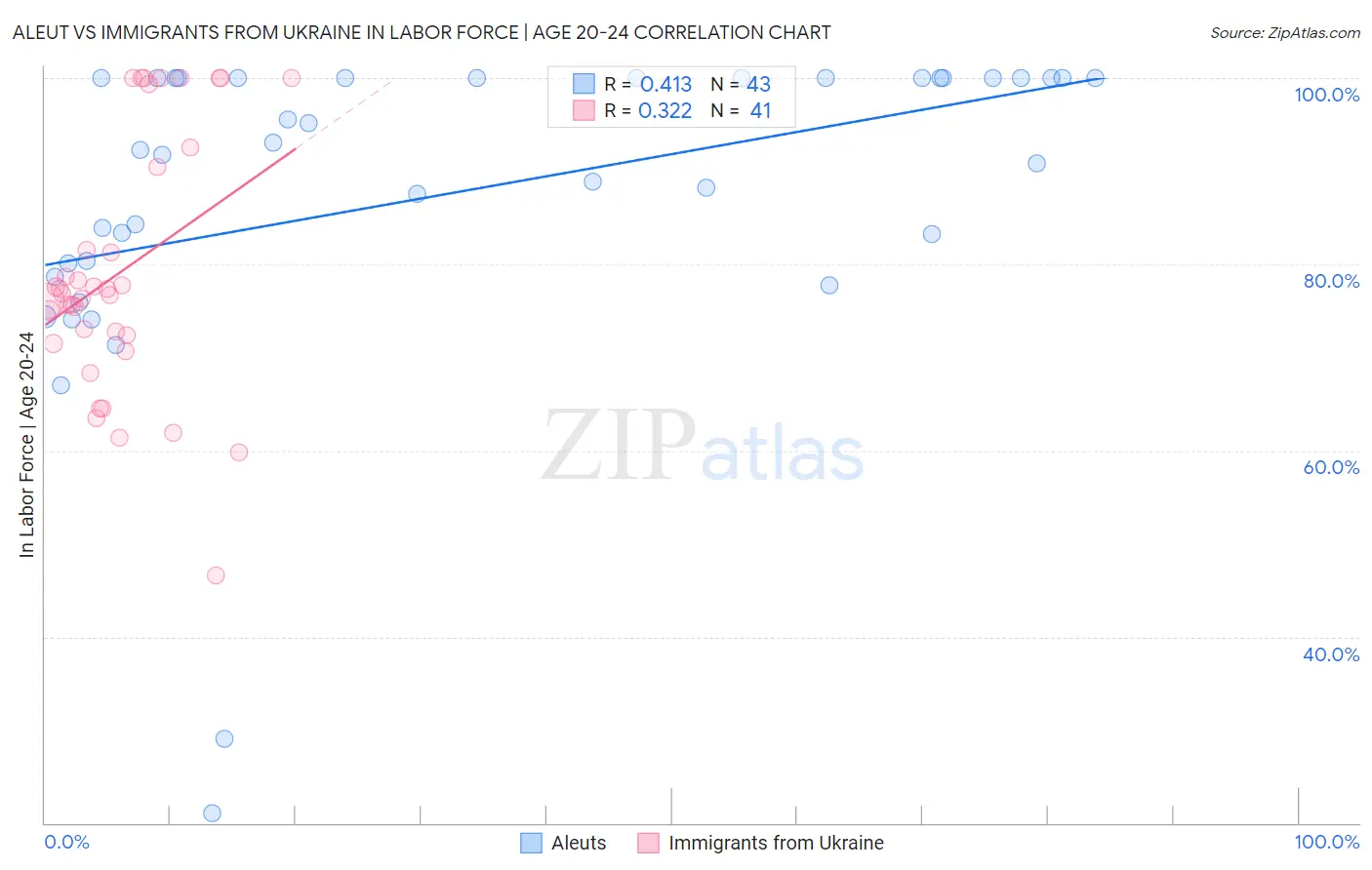 Aleut vs Immigrants from Ukraine In Labor Force | Age 20-24