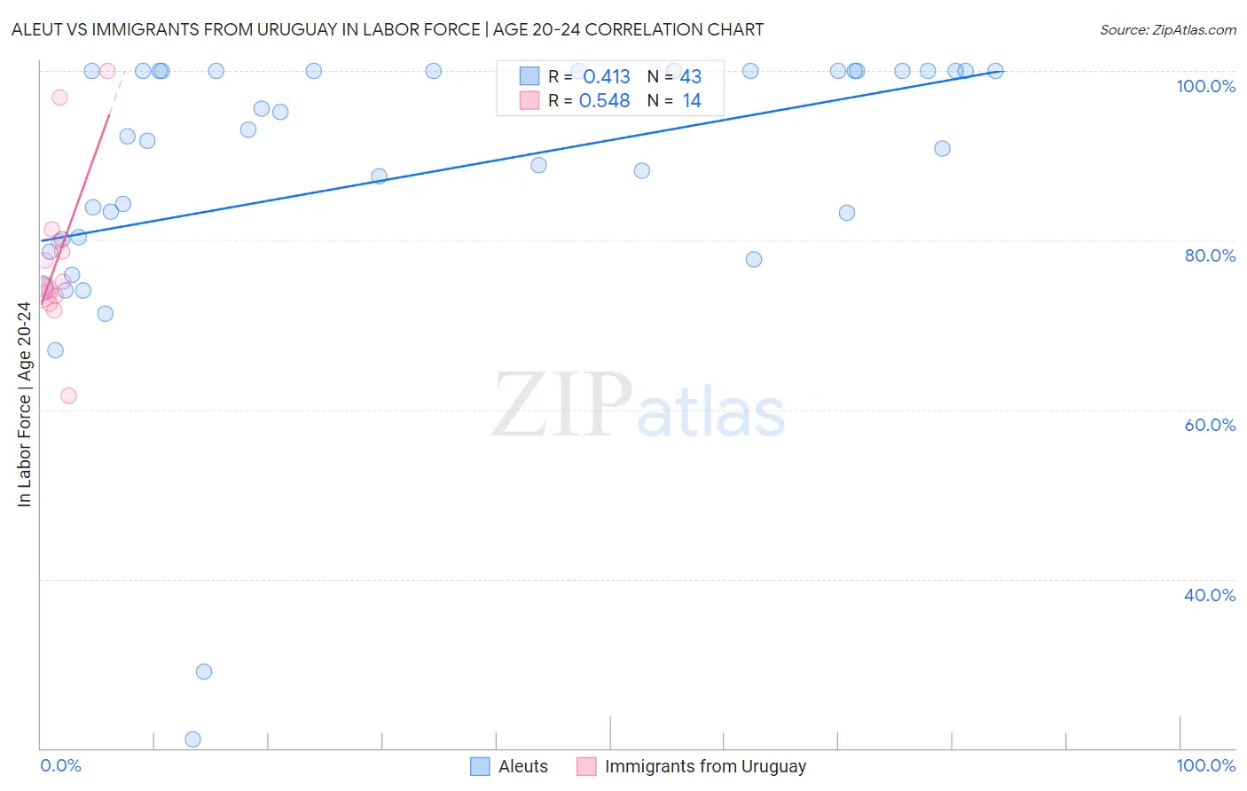 Aleut vs Immigrants from Uruguay In Labor Force | Age 20-24