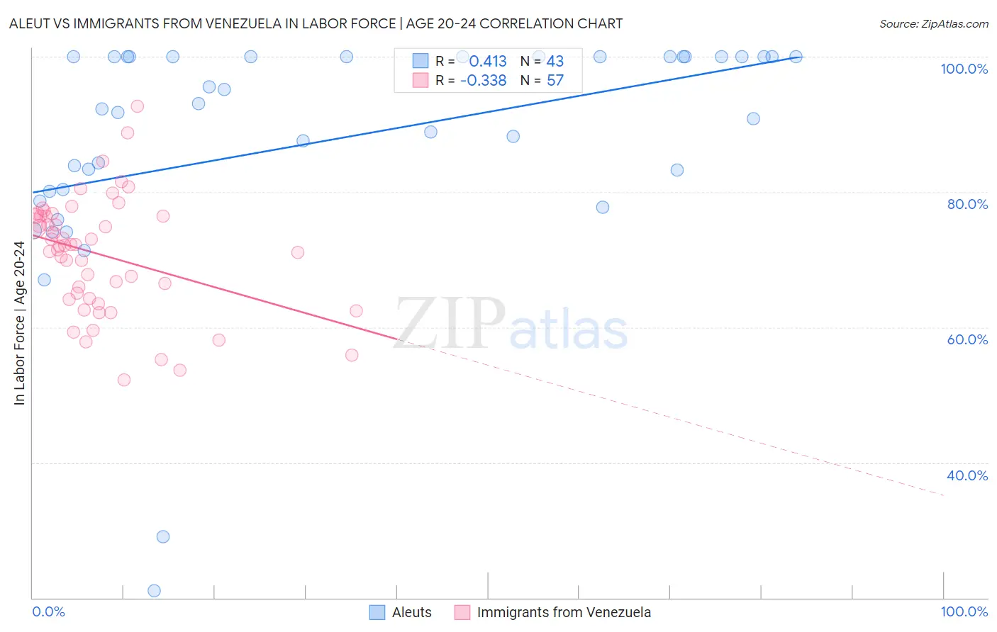 Aleut vs Immigrants from Venezuela In Labor Force | Age 20-24