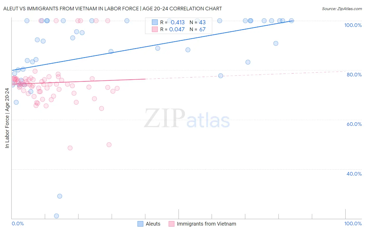Aleut vs Immigrants from Vietnam In Labor Force | Age 20-24