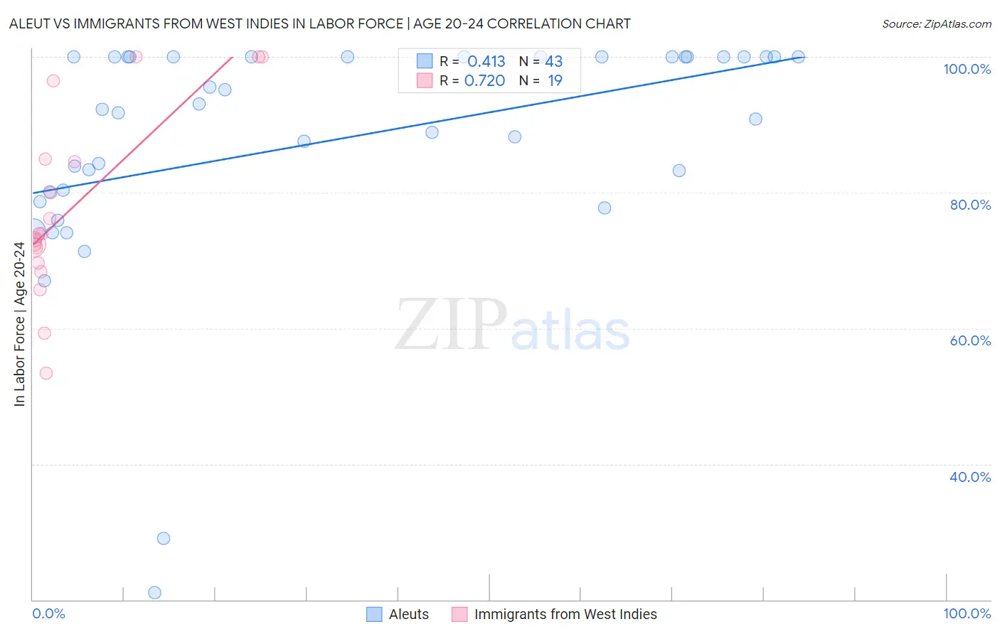 Aleut vs Immigrants from West Indies In Labor Force | Age 20-24