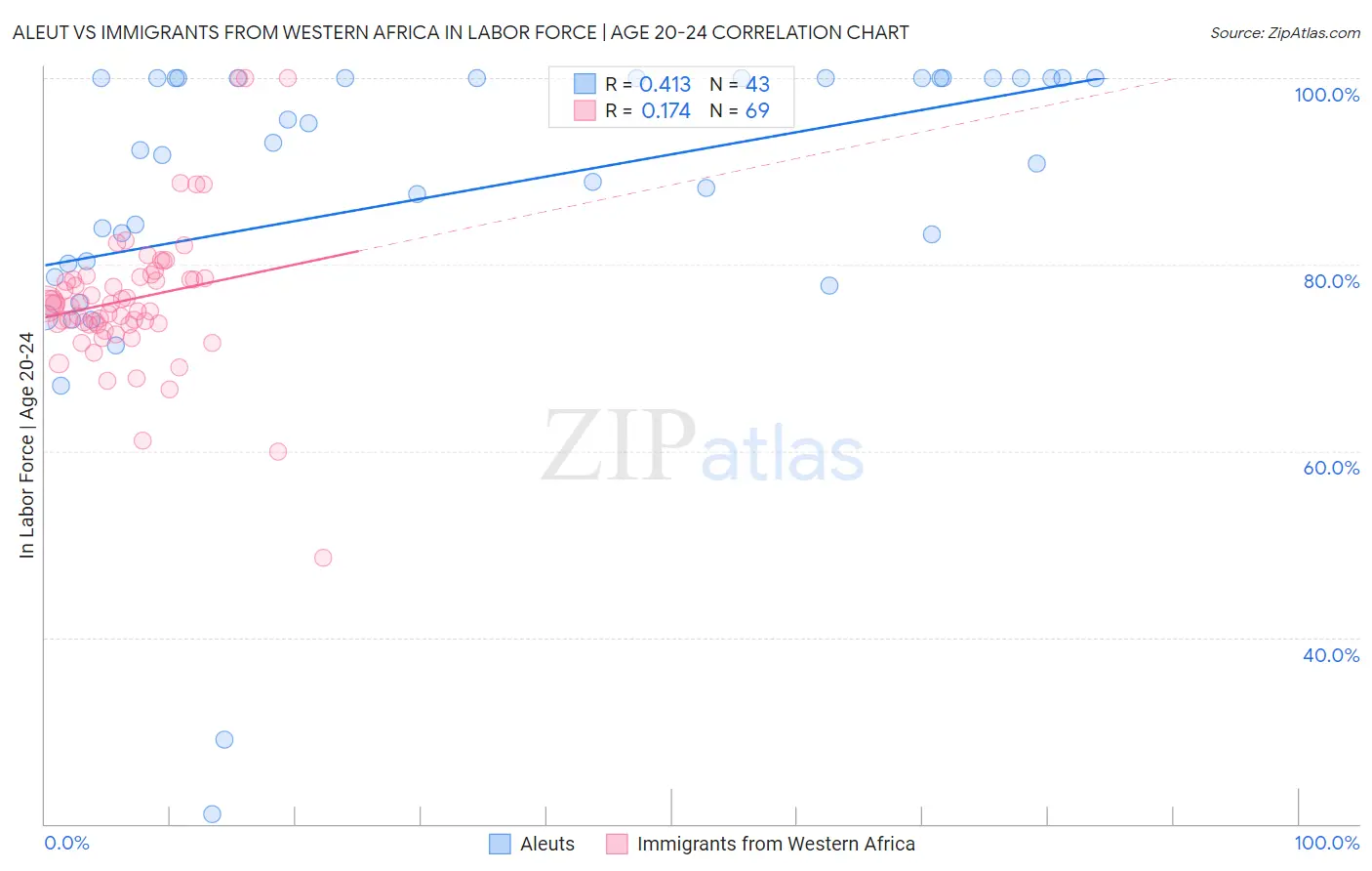 Aleut vs Immigrants from Western Africa In Labor Force | Age 20-24