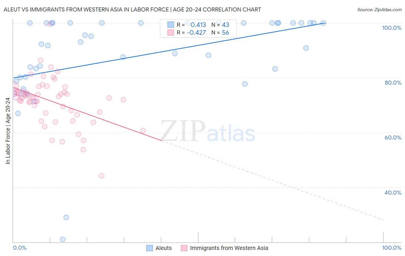 Aleut vs Immigrants from Western Asia In Labor Force | Age 20-24