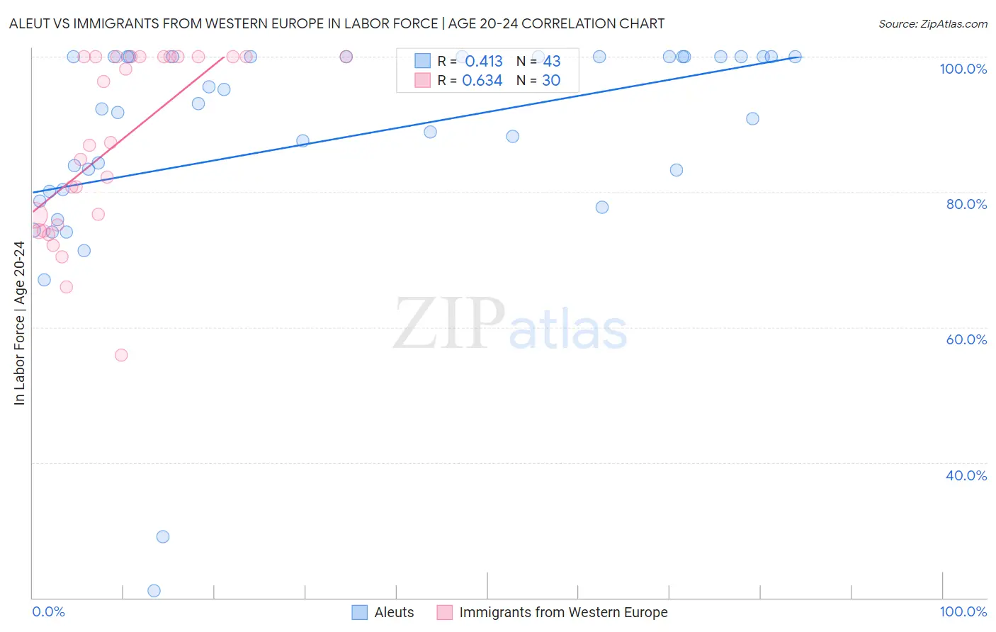 Aleut vs Immigrants from Western Europe In Labor Force | Age 20-24
