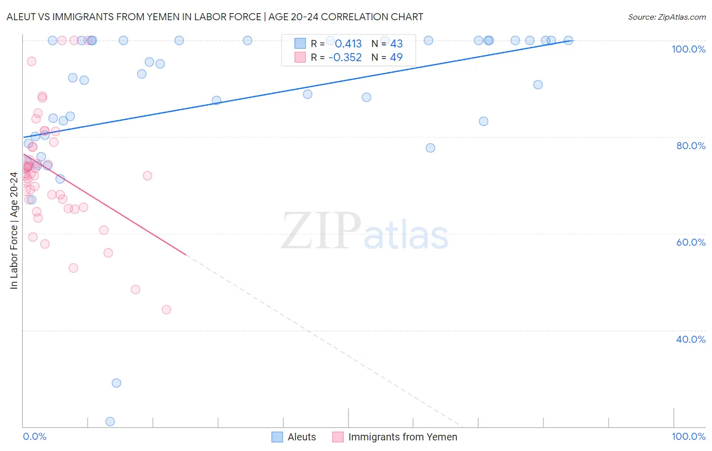 Aleut vs Immigrants from Yemen In Labor Force | Age 20-24