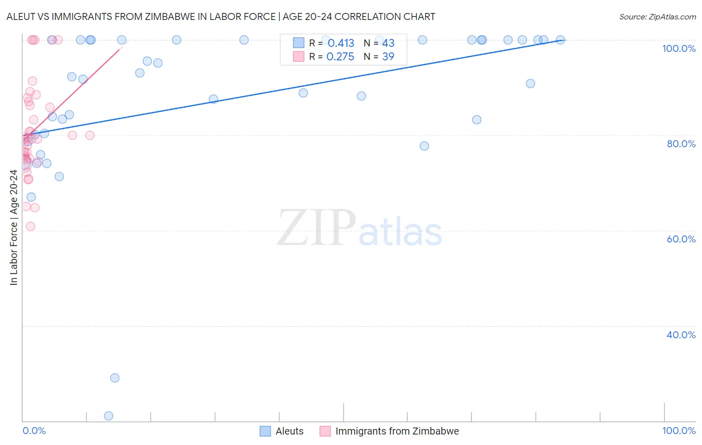Aleut vs Immigrants from Zimbabwe In Labor Force | Age 20-24