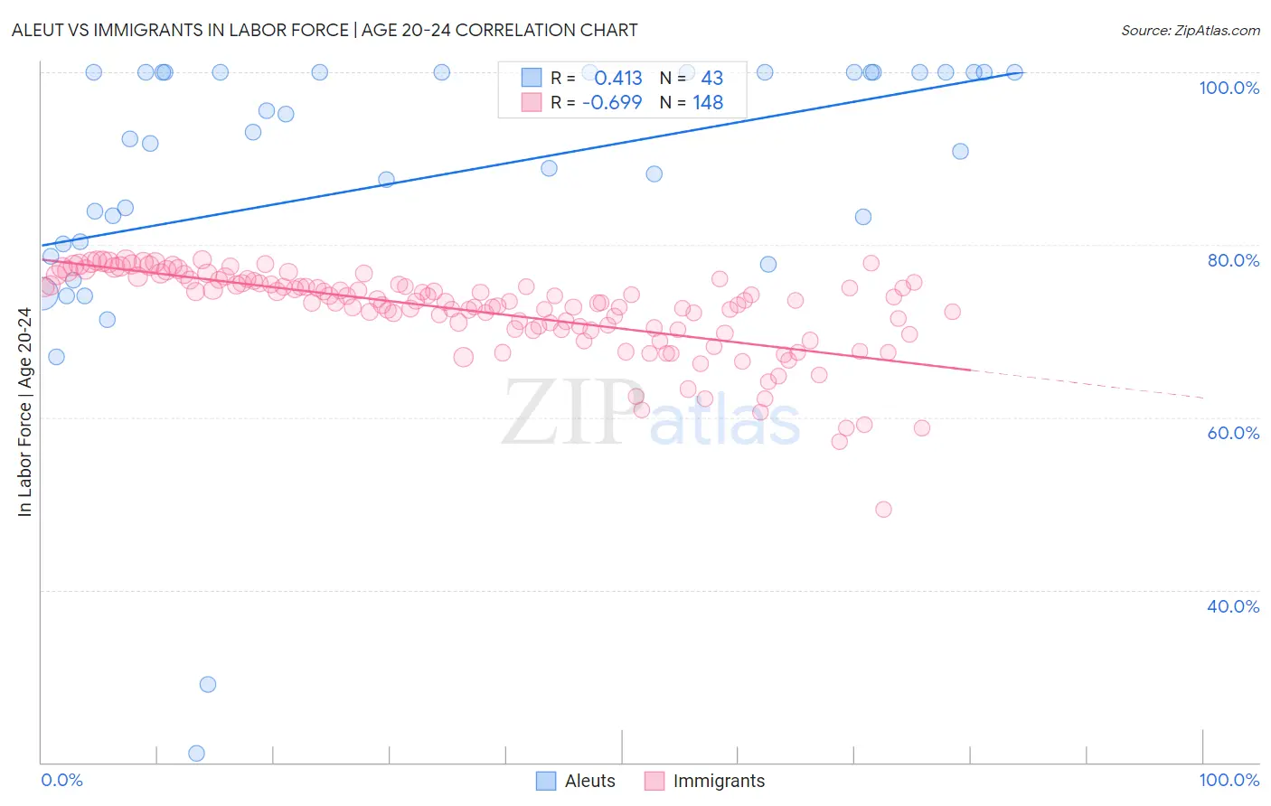 Aleut vs Immigrants In Labor Force | Age 20-24