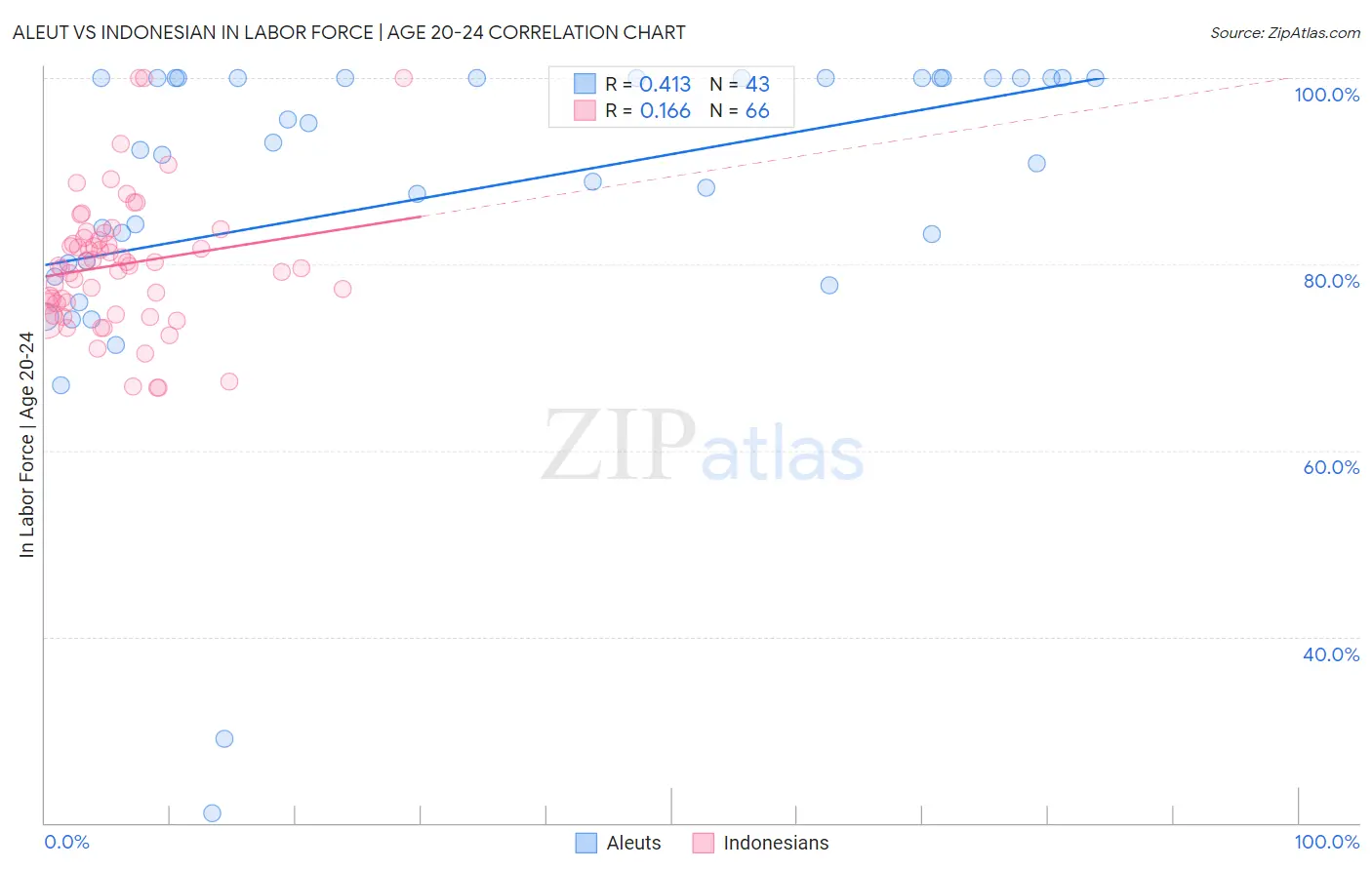 Aleut vs Indonesian In Labor Force | Age 20-24