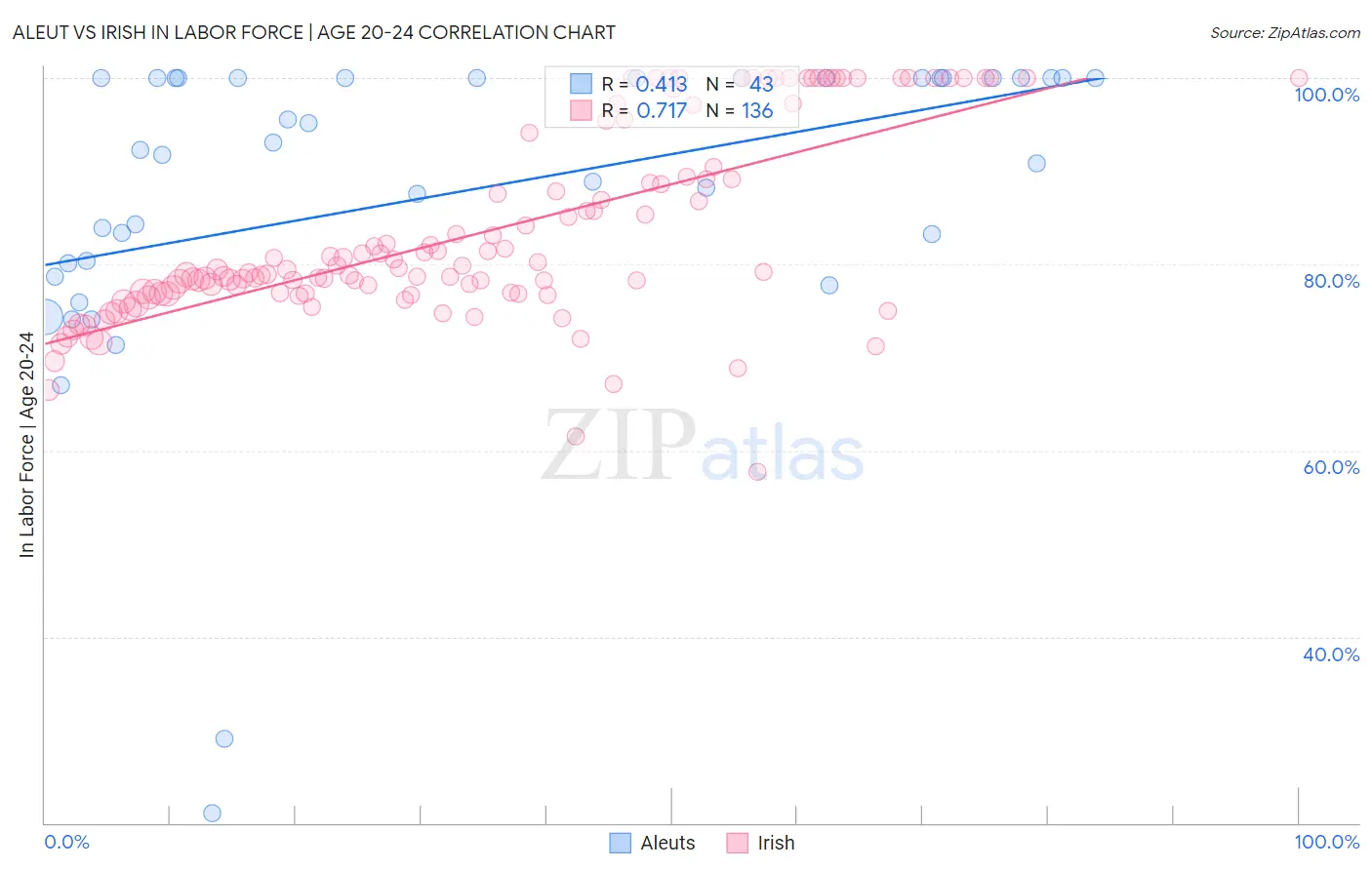 Aleut vs Irish In Labor Force | Age 20-24