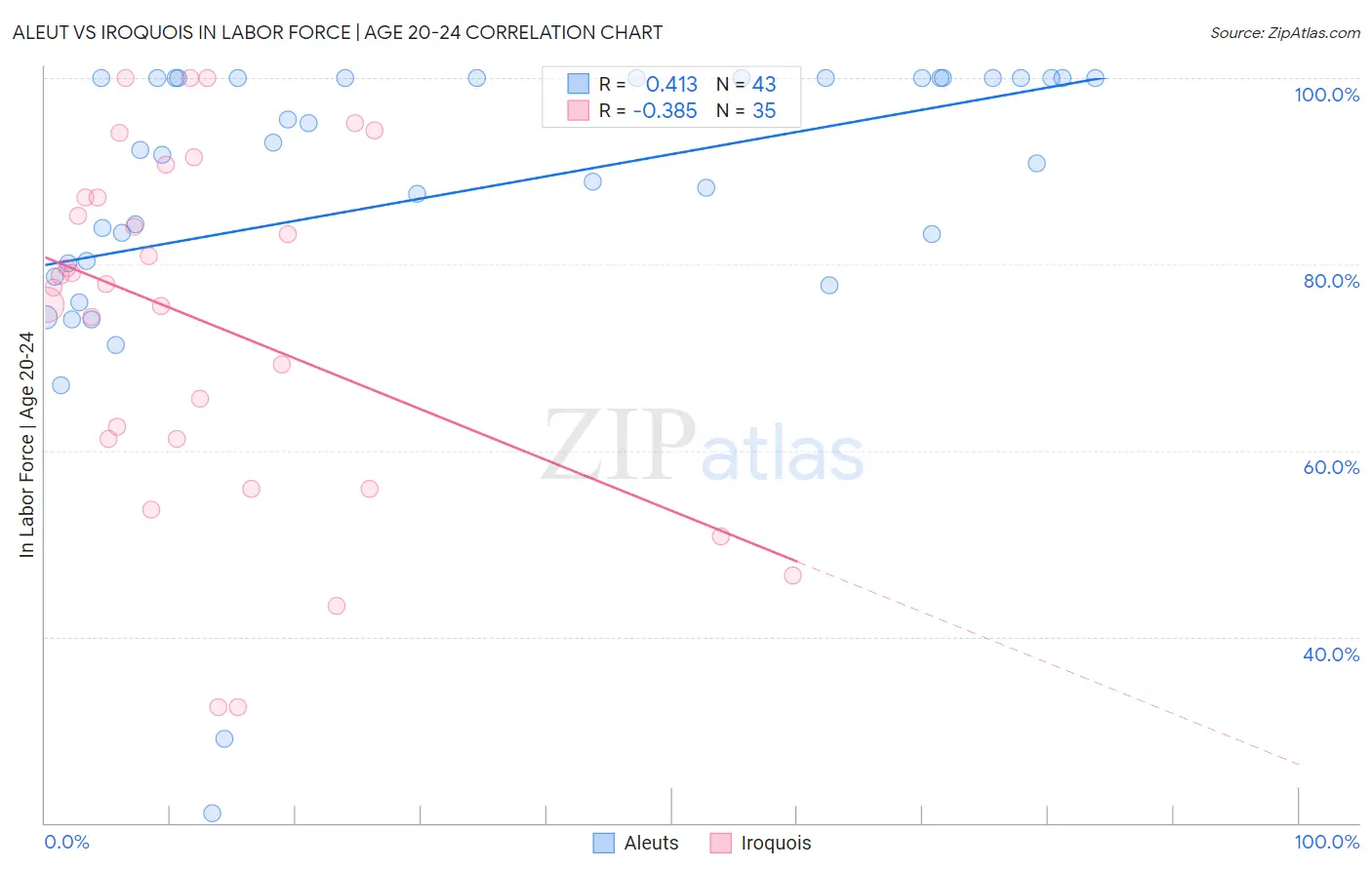 Aleut vs Iroquois In Labor Force | Age 20-24